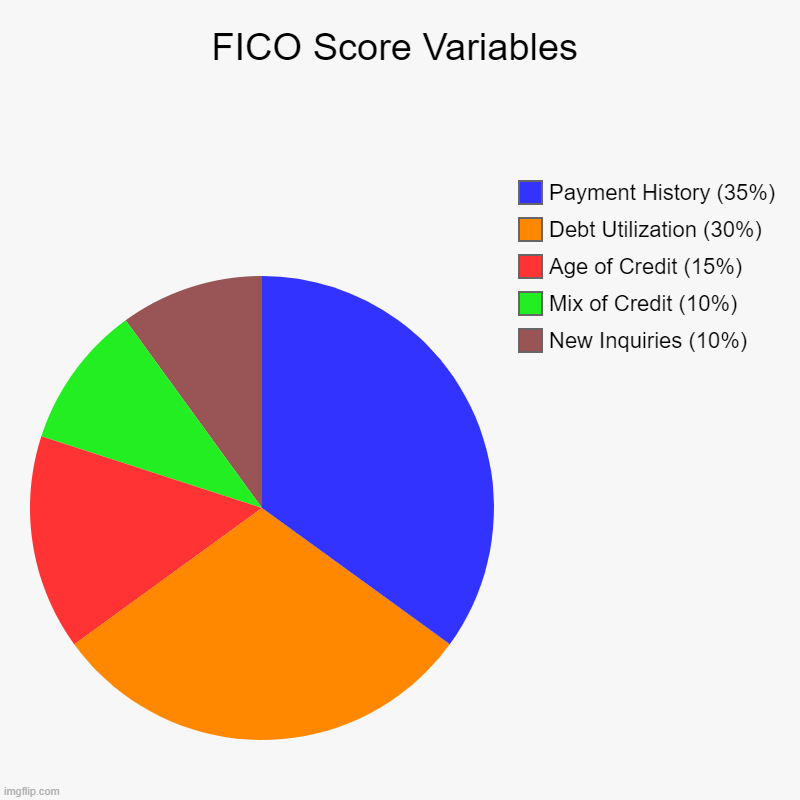 FICO score variables